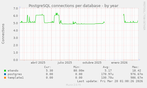 PostgreSQL connections per database