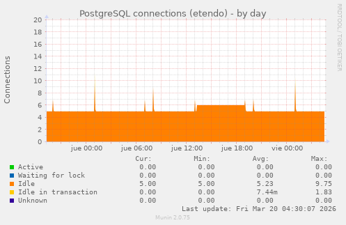 PostgreSQL connections (etendo)