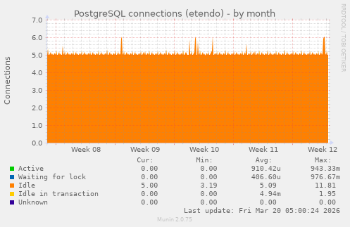 PostgreSQL connections (etendo)