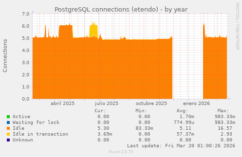 PostgreSQL connections (etendo)