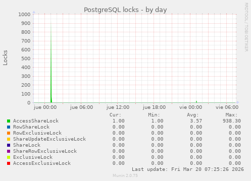PostgreSQL locks