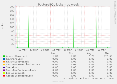 PostgreSQL locks