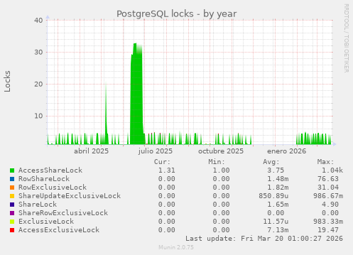 PostgreSQL locks