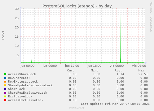 PostgreSQL locks (etendo)