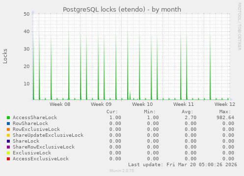 PostgreSQL locks (etendo)