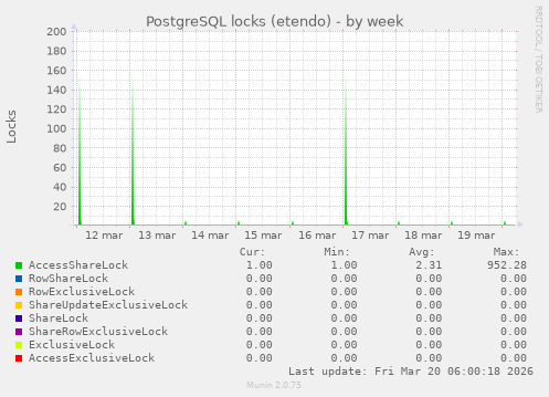 PostgreSQL locks (etendo)
