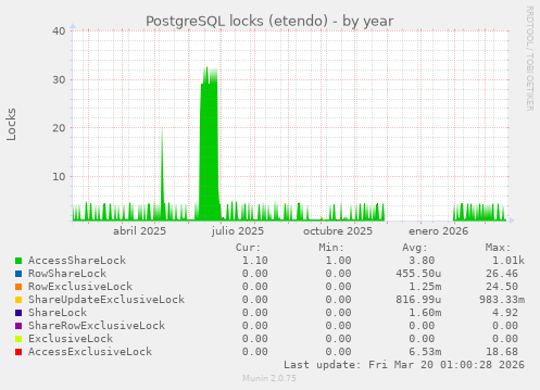 PostgreSQL locks (etendo)