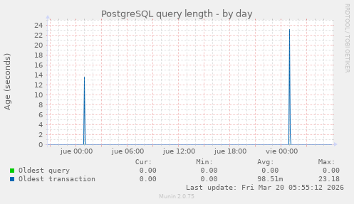 PostgreSQL query length