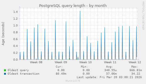 PostgreSQL query length