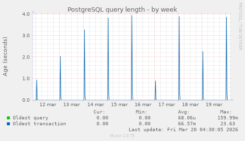 PostgreSQL query length