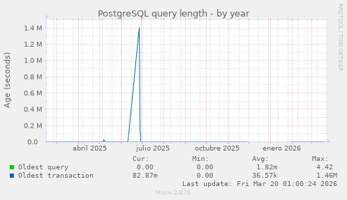 PostgreSQL query length