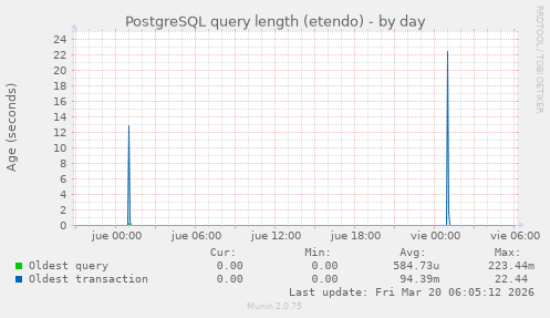 PostgreSQL query length (etendo)