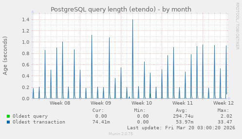 PostgreSQL query length (etendo)