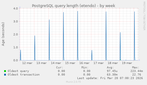 PostgreSQL query length (etendo)