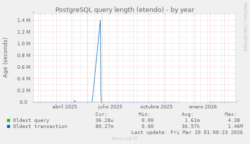 PostgreSQL query length (etendo)
