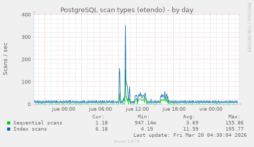 PostgreSQL scan types (etendo)