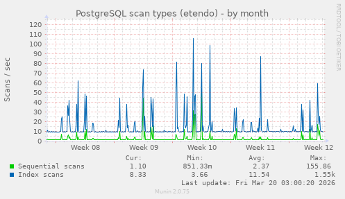 PostgreSQL scan types (etendo)