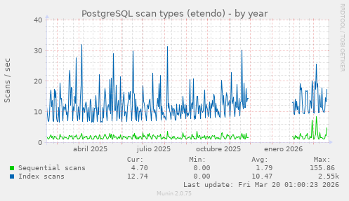 PostgreSQL scan types (etendo)