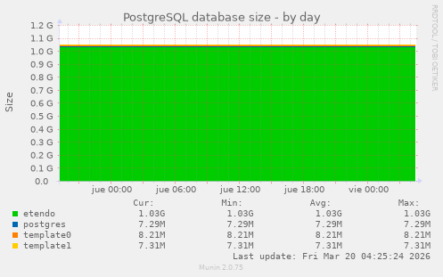 PostgreSQL database size