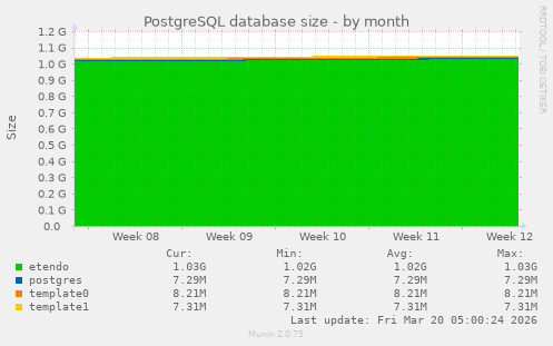 PostgreSQL database size