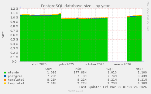 PostgreSQL database size