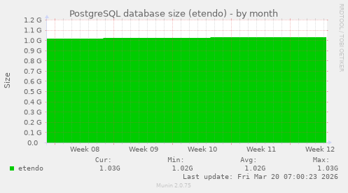 PostgreSQL database size (etendo)