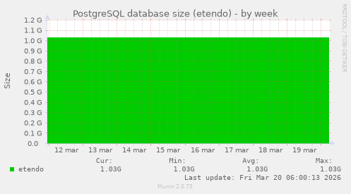 PostgreSQL database size (etendo)