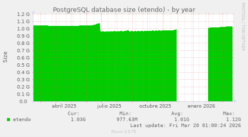 PostgreSQL database size (etendo)