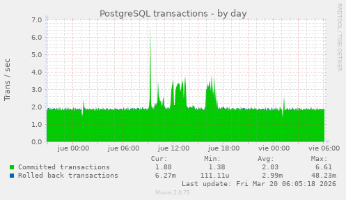 PostgreSQL transactions