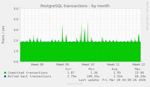 PostgreSQL transactions