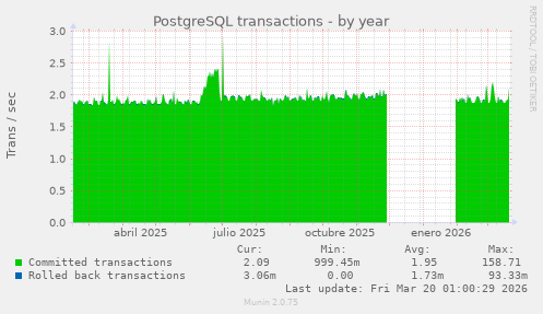 PostgreSQL transactions
