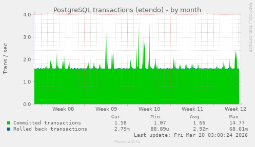 PostgreSQL transactions (etendo)