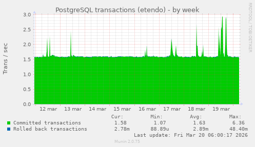 PostgreSQL transactions (etendo)