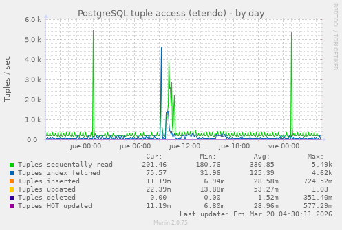 PostgreSQL tuple access (etendo)