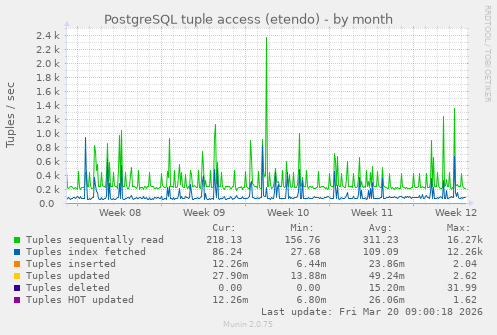 PostgreSQL tuple access (etendo)