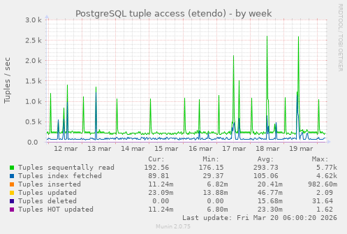 PostgreSQL tuple access (etendo)