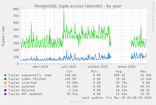 PostgreSQL tuple access (etendo)