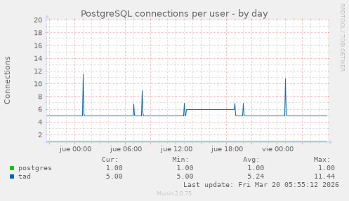 PostgreSQL connections per user
