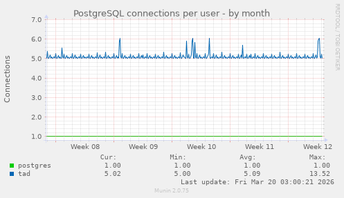 PostgreSQL connections per user