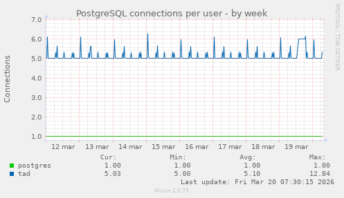 PostgreSQL connections per user