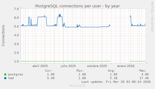 PostgreSQL connections per user