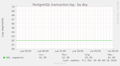 PostgreSQL transaction log