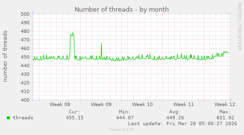 Number of threads