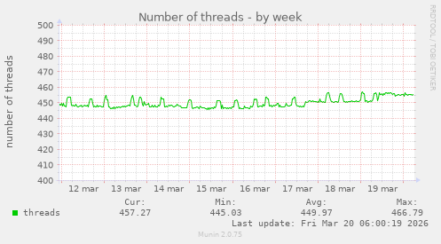 Number of threads