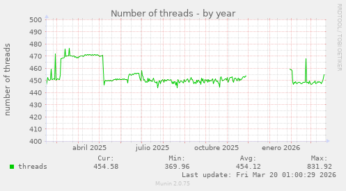 Number of threads