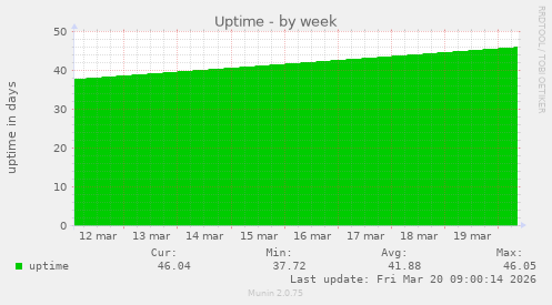 Uptime