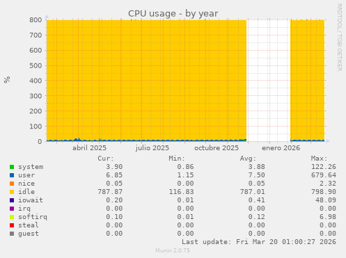 CPU usage