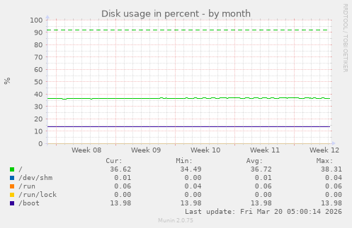 Disk usage in percent