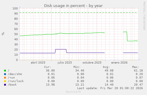 Disk usage in percent