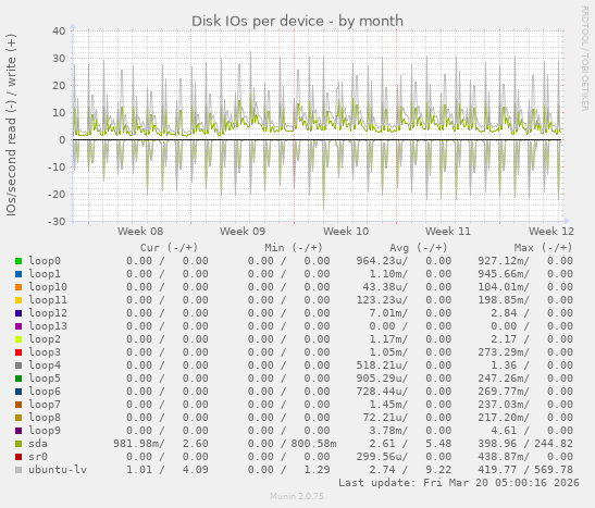 Disk IOs per device